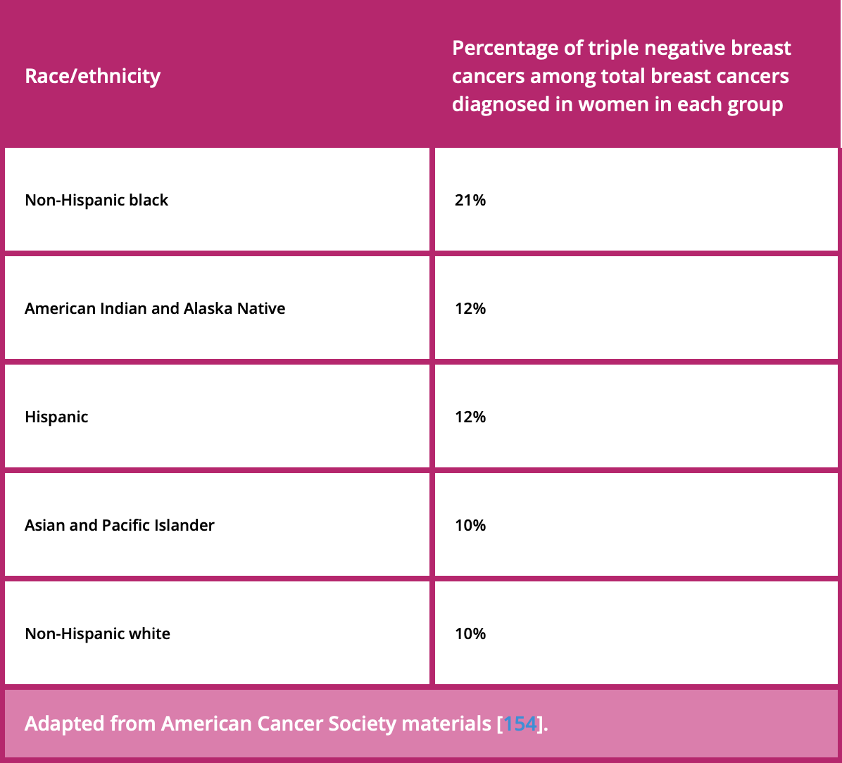 Triple-Negative Breast Cancer - Bridge Breast Network