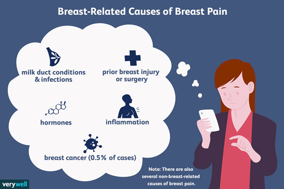 Fibrocystic breasts - Symptoms and causes - Mayo Clinic